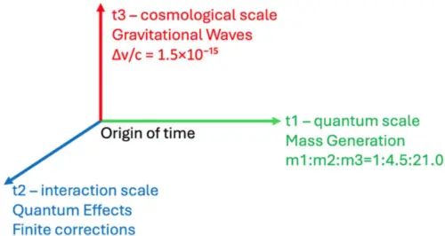 This diagram from Gunther Kletetschka’s research paper illustrates his 3D-time coordinate system. All dimensions intersect at the “origin of time,” potentially corresponding to the Big Bang. Diagram courtesy Gunther Kletetschka.