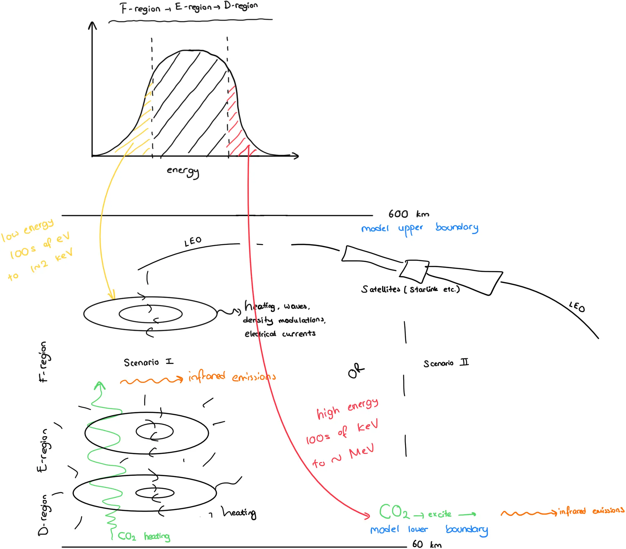 Doğacan Öztürk drew this to help Rod Boyce learn about low- and high-energy electrons in Earth’s ionosphere.