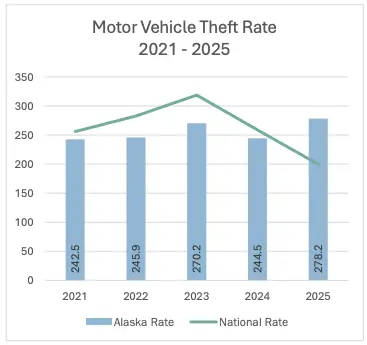 Motor Vehicle Theft Rate in Alaska 2021-2025