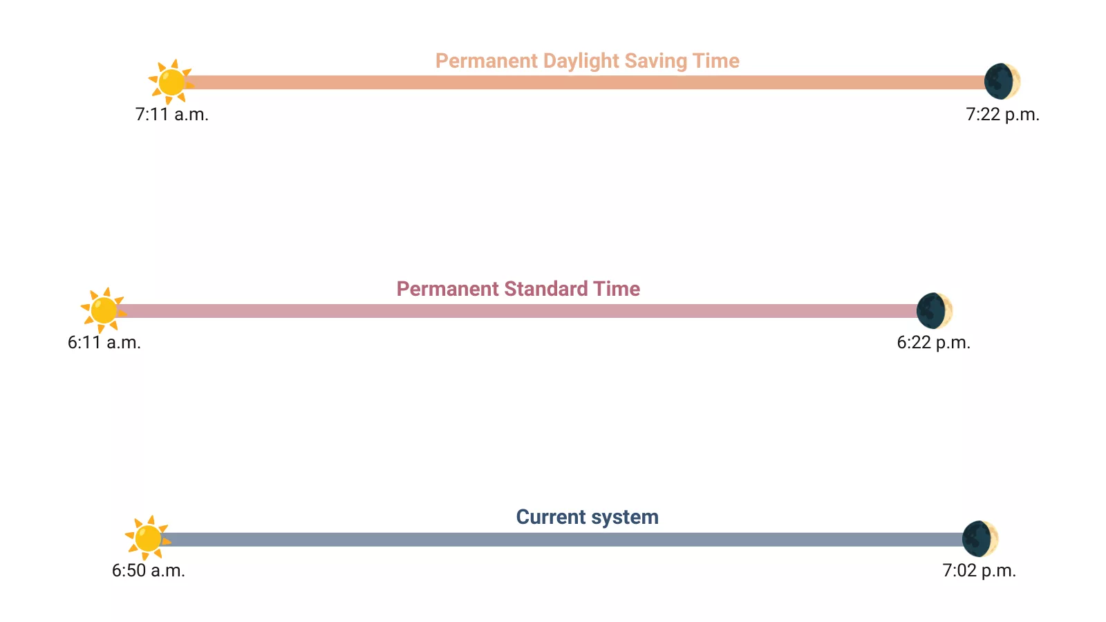 d8u3f-average-sunrise-and-sunset-times-would-be-later-with-permanent-daylight-saving-time-6764914ed63b8856960