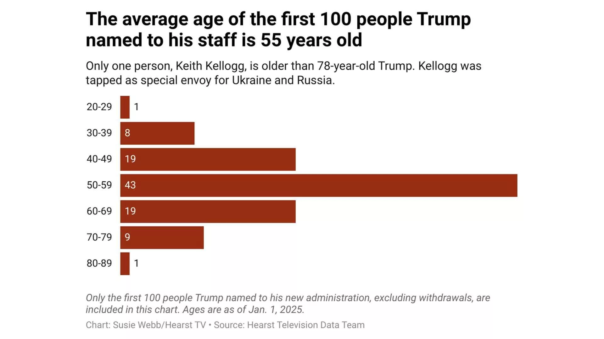 trump-100-age-678965d89f4f146483