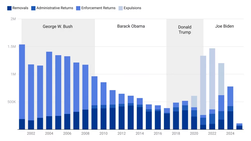 0wuox-total-repatriations-by-fiscal-year-67be362fa3592651001