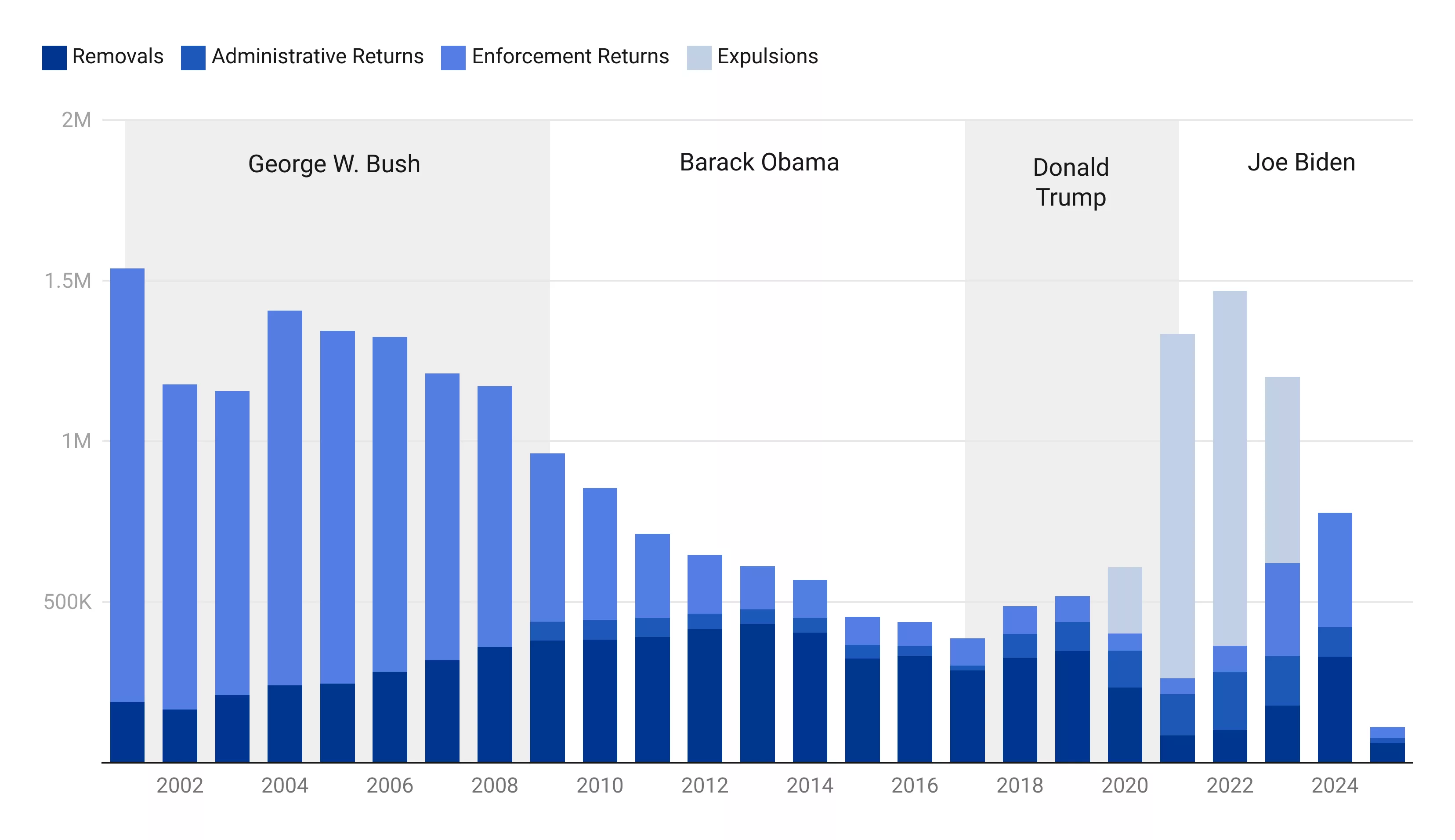 0wuox-total-repatriations-by-fiscal-year-67be362fa3592651001