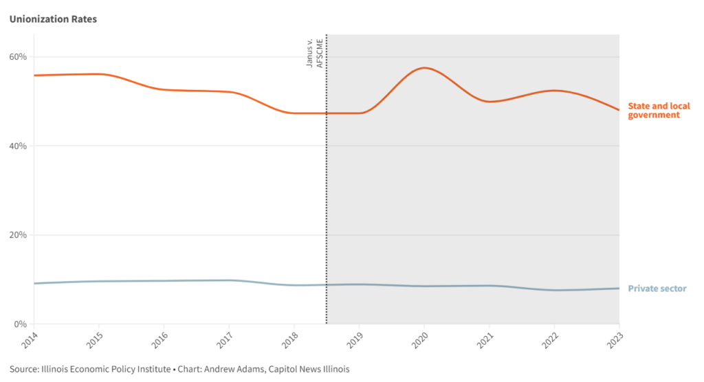 While private sector unionization rates have fallen by 1.7 percentage points since the U.S. Supreme Court handed down the Janus decision in 2018, public sector unionization rates fell by 4.1 points in that span. Public sector unionization remains near 50 percent. (Capitol News Illinois graphic by Andrew Adams)