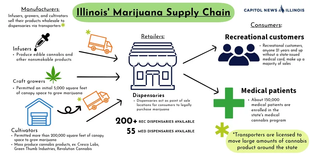 The graphic shows how cannabis grown in Illinois gets from manufacturers to customers. (Capitol News Illinois illustration by Dilpreet Raju)