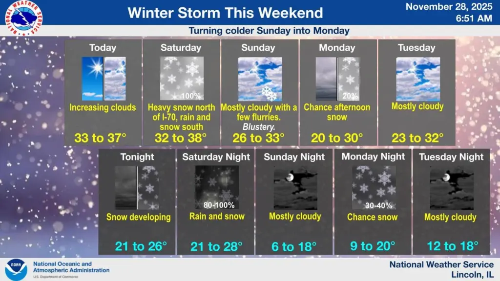 Graphic from the National Weather Service Lincoln, IL, issued November 28, 2025 at 6:51 AM. Five-day forecast showing increasing clouds today (33–37°), heavy snow Saturday (32–38°) with 100% precipitation, blustery and mostly cloudy Sunday (26–33°), colder Monday (20–30°) with a chance of afternoon snow, and mostly cloudy Tuesday (23–32°). Overnight lows drop from 21–26° tonight to single digits (6–18°) Sunday night and 9–20° Monday night. Title reads “Winter Storm This Weekend – Turning colder Sunday into Monday.