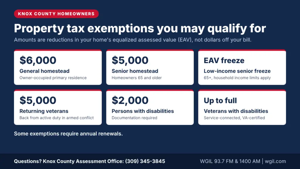WGIL graphic listing Knox County property tax exemptions: $6,000 general homestead, $5,000 senior homestead, senior assessment freeze, $5,000 returning veterans, $2,000 persons with disabilities, and up to full exemption for veterans with disabilities