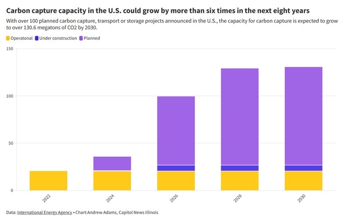 With over 100 planned carbon capture, transport or storage projects announced in the U.S., the capacity for carbon capture is expected to grow to over 130.6 megatons of CO2 per year by 2030. (Capitol News Illinois graphic by Andrew Adams)