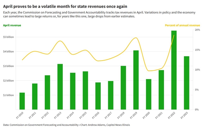 Nowicki: Latest state budget forecast puts brakes on previously predicted surplus - Vimarsana News