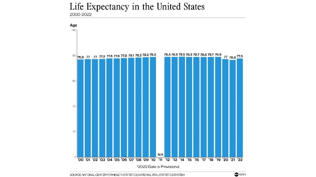 chart_life_expectancy_v05_dnl_1701201093452_hpembed_1x1152499