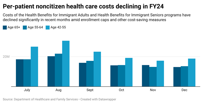 Data from the Department on Healthcare and Family Services shows the per-patient costs for a pair of health programs that serve certain immigrant populations have declined in recent months as the JB Pritzker administration has initiated cost-saving measures. (Capitol News Illinois graphic by Jerry Nowicki)