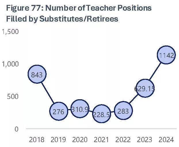 IARS Number Positions Filled by Subs and Retirees per Year - As teacher positions remain vacant, schools sometimes rely on substitute teachers and retired educators to fill them. The number of permanent jobs held by temporary workers has increased rapidly since 2022. (Source: 2023-2024 Educator Shortage Report, page 54)