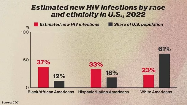 092924_cdc_hivinfections183700