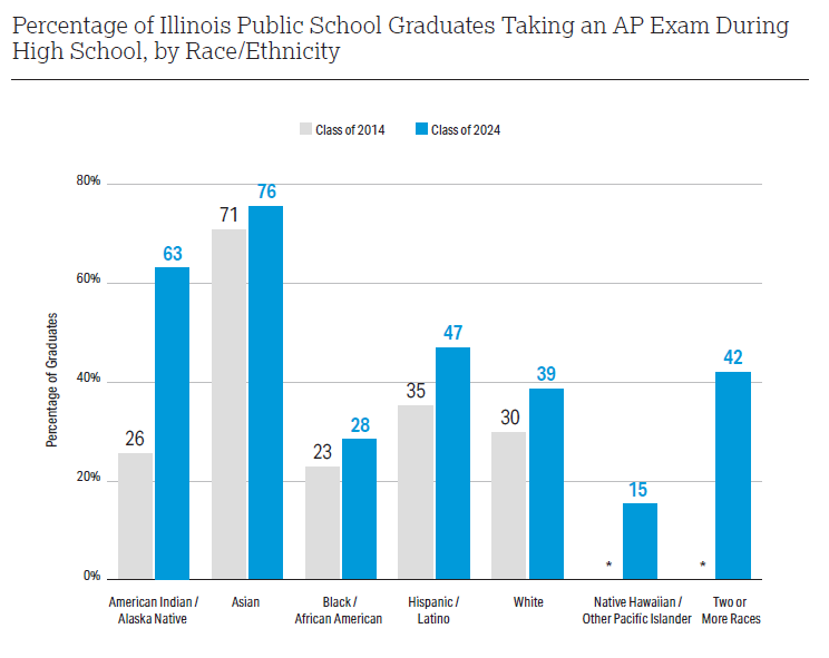 AP testing chart