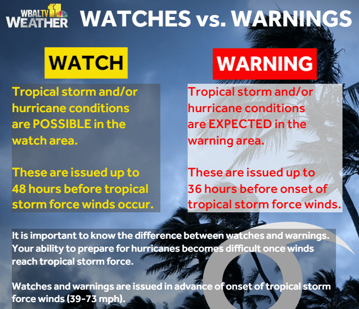 Tropical storms and hurricanes each have two descriptors, a watch and a warning. Watches and warnings are issued in advance of the onset of tropical storm force winds (39-73 mph).WATCH: This means tropical storm or hurricane conditions are possible in the "watch area." A watch is issued up to 48 hours in advance of the onset of tropical storm-force winds.

WARNING: This means tropical storm or hurricane conditions are expected in the "warning area." A warning is issued up to 36 hours in advance of the onset of tropical storm-force winds.