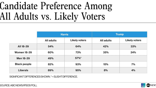 candidate_preference_among-all_adults_vs_likely_voters_v03_dnl_1725645311557_hpembed_29x16974952