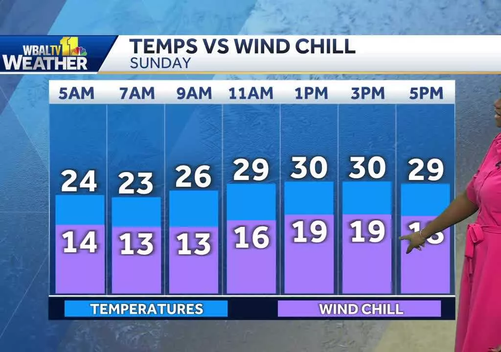 Colder winter temperatures today in Maryland