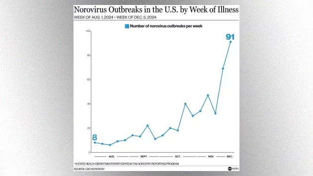 news_norovirus_122724211231