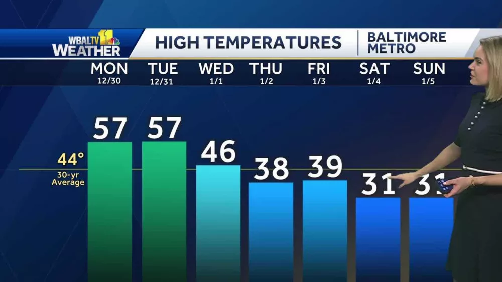 Warm but breezy start to week with temps in the upper 50's