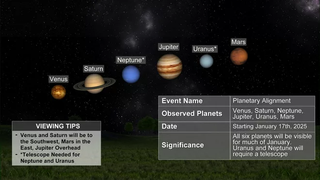 'Planetary parade': Six planets align in the night sky, Here’s how to see them