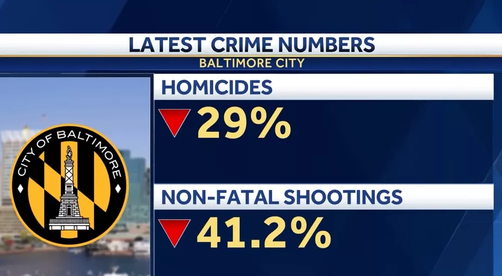 Homicides, non-fatal shootings down so far in 2025