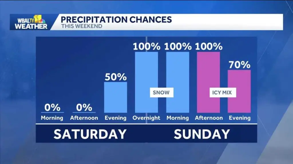 Weekend snowstorm forecast in Maryland | Five things to know