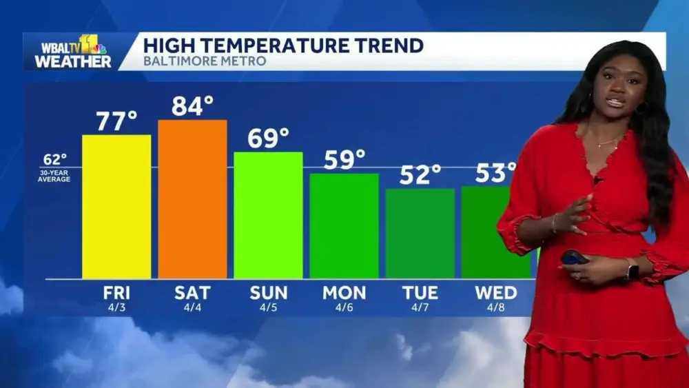 Weather: Warmer weather leading into the weekend in Maryland | WBAL ...