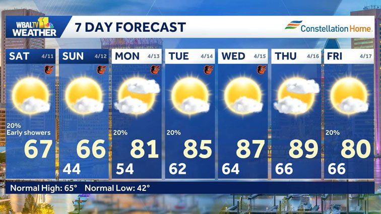 Weather: Pleasant weekend around Baltimore; Hotter temps next week