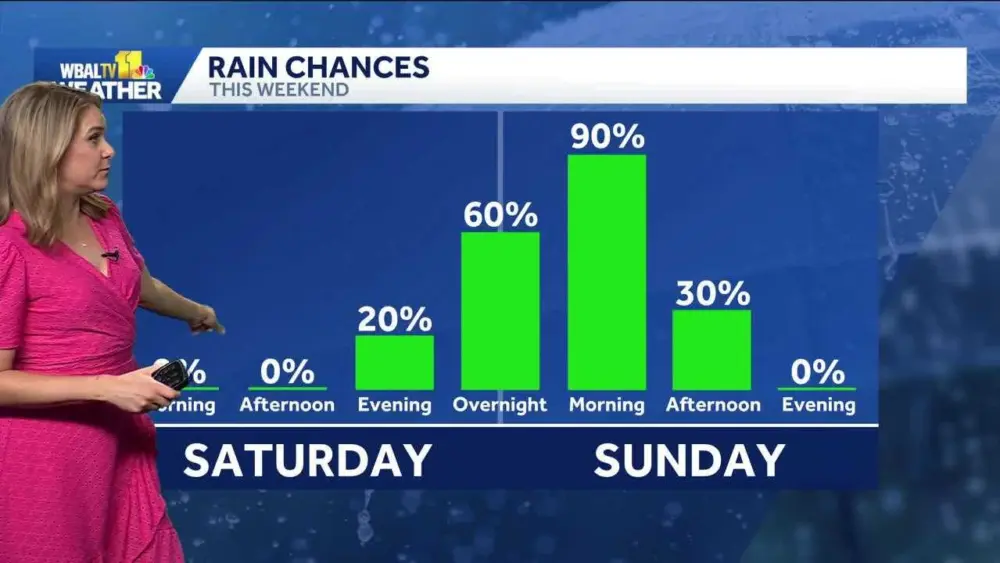 Pleasant Saturday in the Baltimore area ahead of rain | WBAL Baltimore News