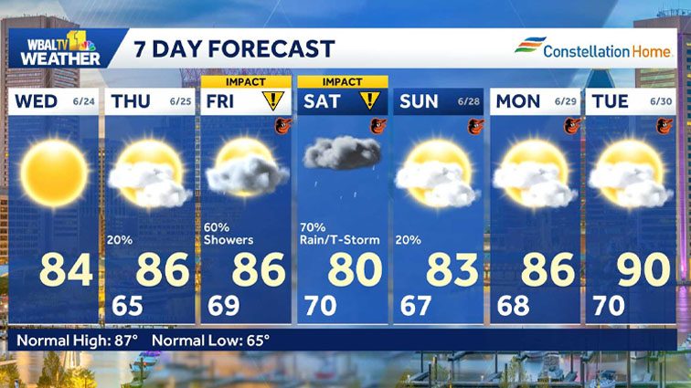 Weather: Pleasant Wednesday before rain returns by the weekend
