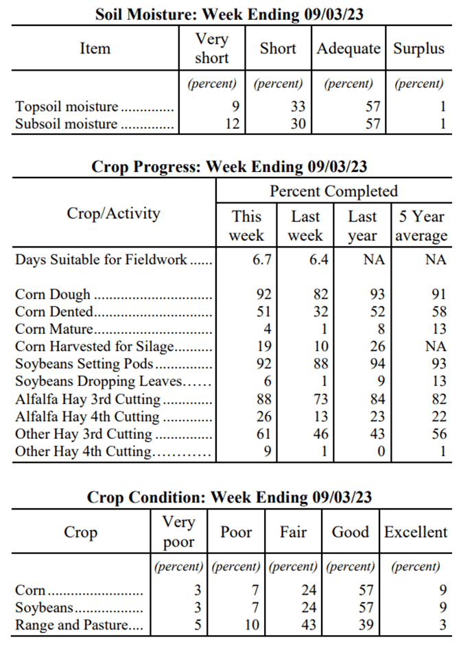 Crop Progress