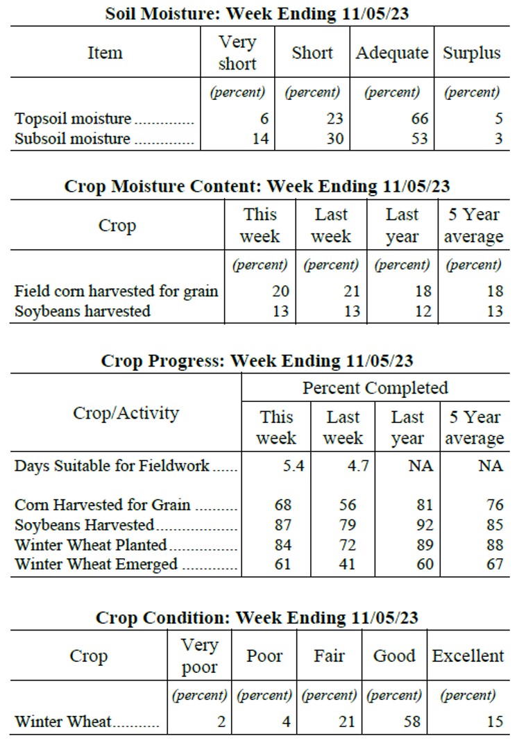 11-6-23 Crop Progress Report Table