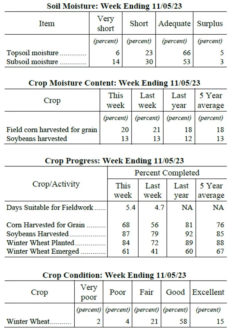11-6-23 Crop Progress Report Table