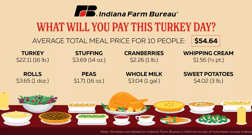 Prices of Thanksgiving meal items.