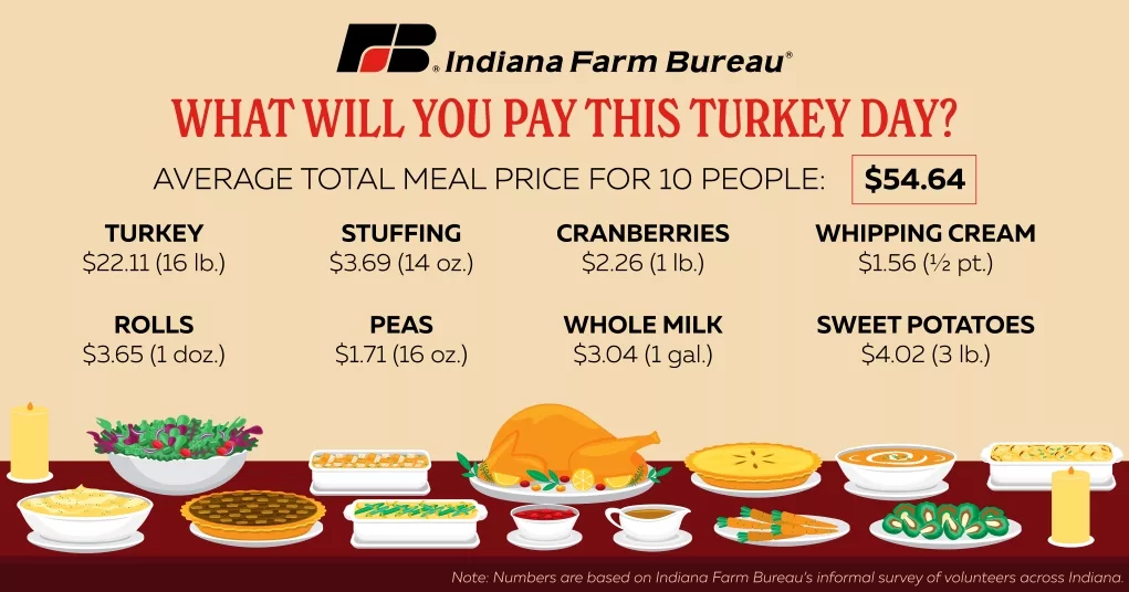 Prices of Thanksgiving meal items.