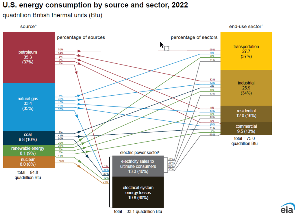 Energy Consumption by source and sector, 2022