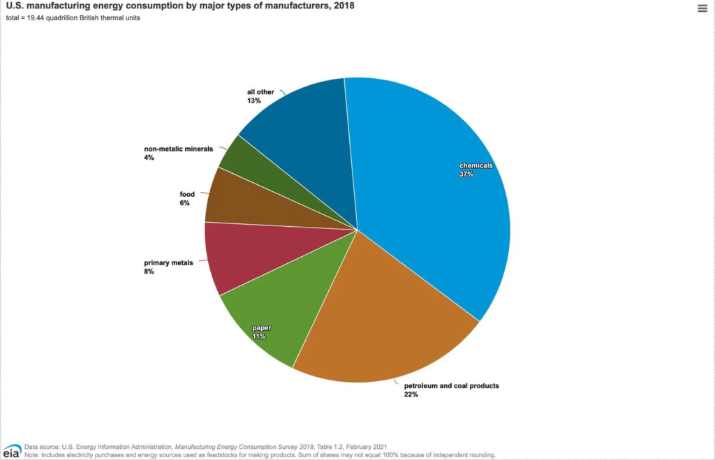 US Energy Consumption by types of manufacturers