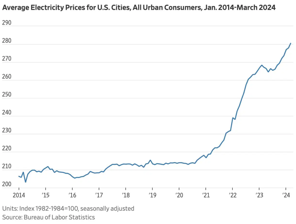 Average Electricity Prices 2014 - 2024