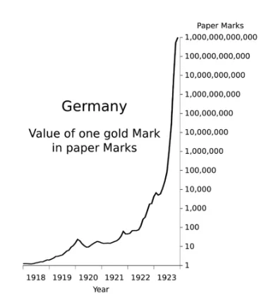 Weimar Republic hyperinflation from one to one trillion paper Marks per gold Mark via Wikimedia Commons