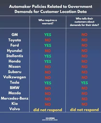 A summary of automakers' data policies as outlined in the release