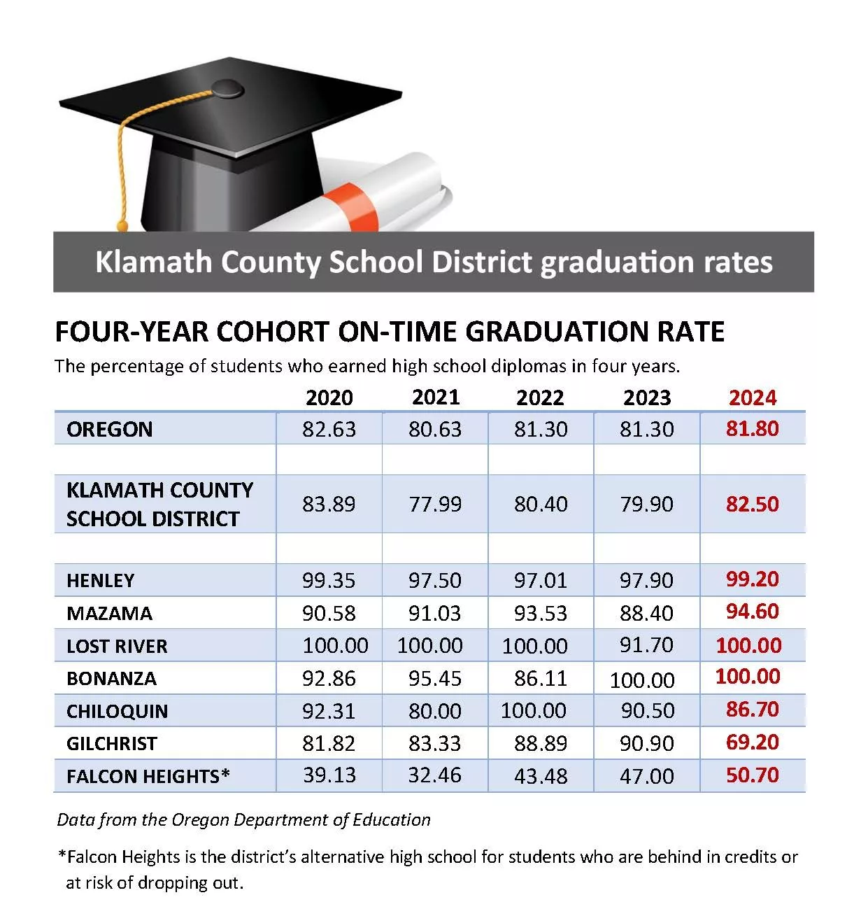 Grad Rates