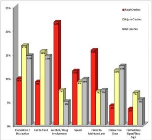 Driving stats