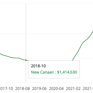 the-zillow-home-index-for-new-canaan-darien-wilton-and-greenwich