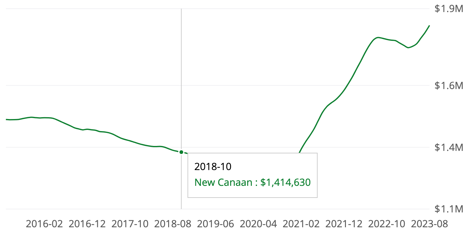 the-zillow-home-index-for-new-canaan-darien-wilton-and-greenwich