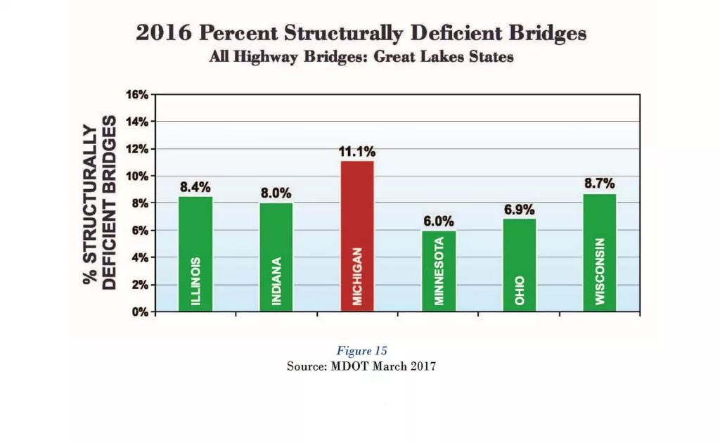 bridges