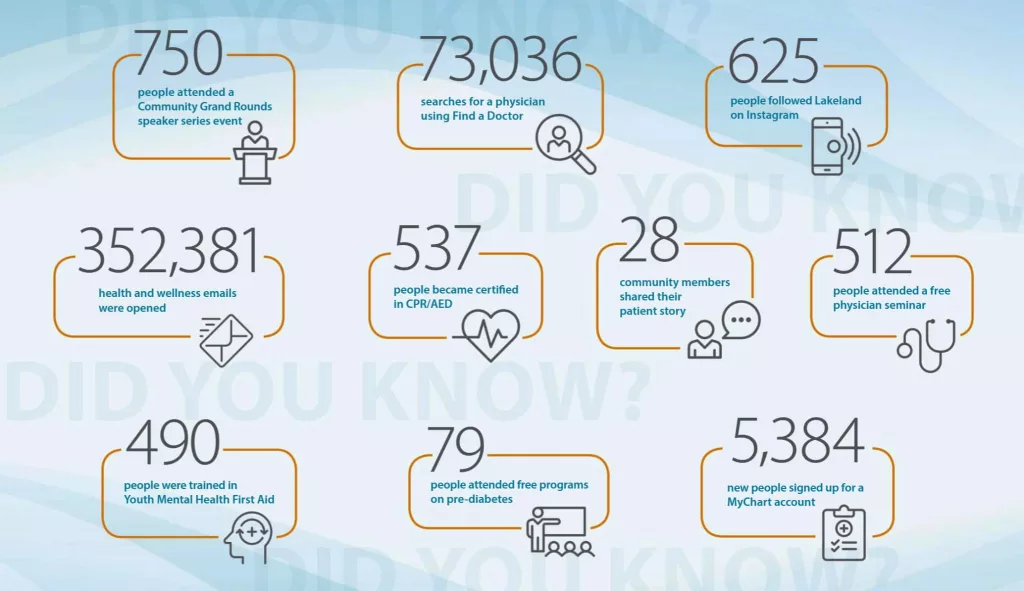 lakelandbythenumbers