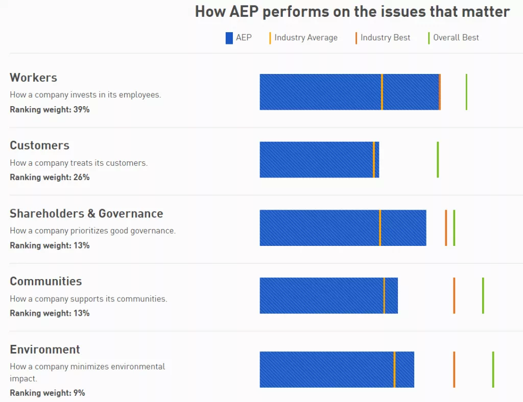 AEP JUST 100 Rankings