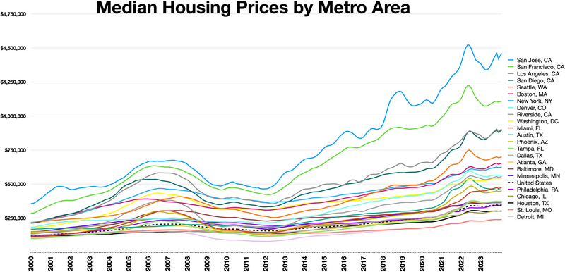 Wiki Commons graph of media home prices by US metro area