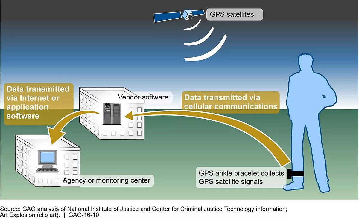 Graphic of GPS ankle bracelet home monitoring device