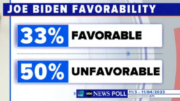 110523_abcnews_abcpoll677499